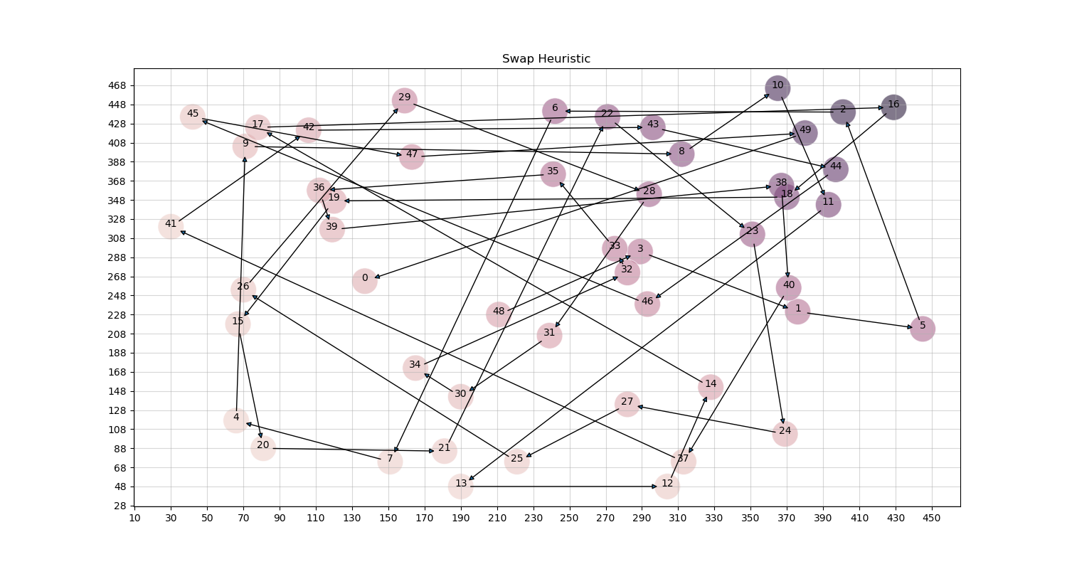 /images/projects/Travelling-Salesman-problem/Swap Heuristic.png